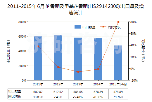2011-2015年6月芷香酮及甲基芷香酮(HS29142300)出口量及增速統(tǒng)計